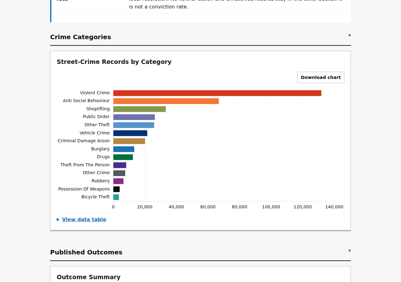 Crime category chart on Crime Statistics