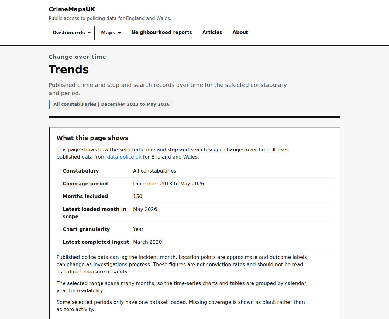 Trends dashboard overview